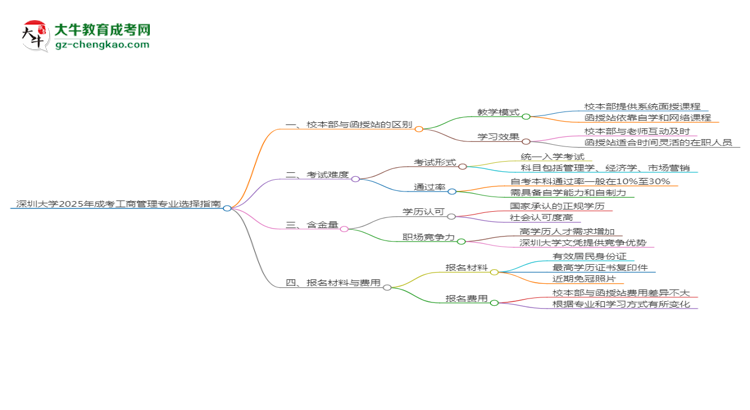 深圳大學(xué)2025年成考工商管理專業(yè)校本部和函授站哪個(gè)更好？思維導(dǎo)圖