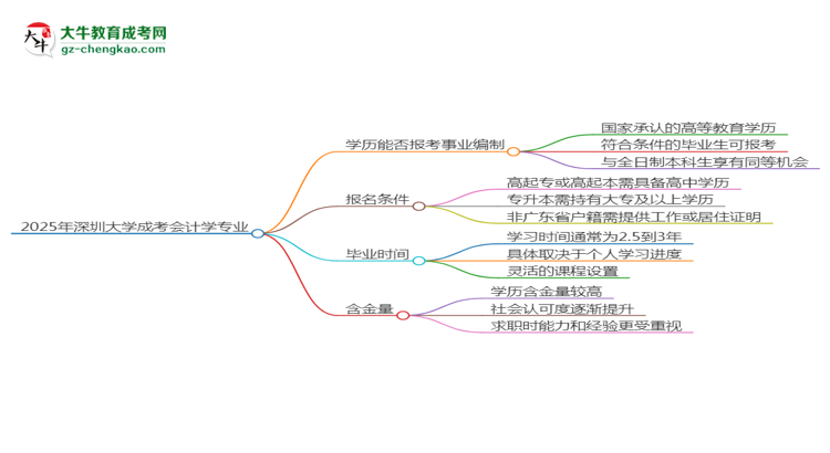 2025年深圳大學(xué)成考會計學(xué)專業(yè)能考事業(yè)編嗎？思維導(dǎo)圖