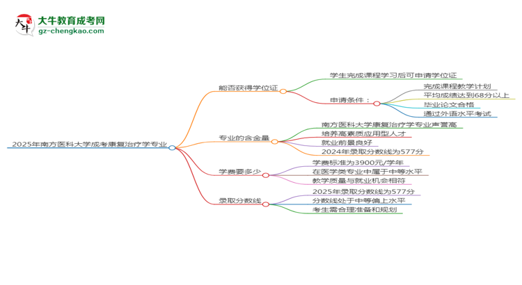 2025年南方醫(yī)科大學成考康復治療學專業(yè)能拿學位證嗎？思維導圖