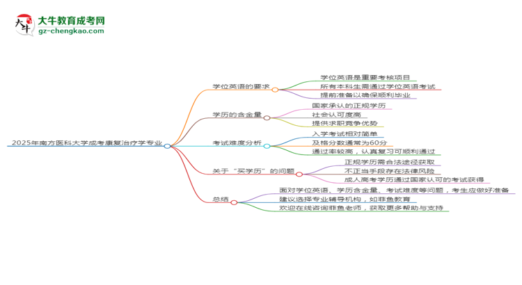 2025年南方醫(yī)科大學(xué)成考康復(fù)治療學(xué)專業(yè)要考學(xué)位英語嗎？思維導(dǎo)圖