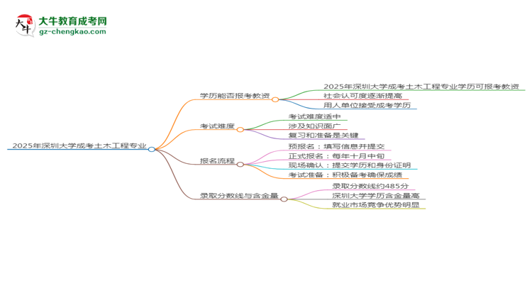 2025年深圳大學(xué)成考土木工程專業(yè)學(xué)歷能報(bào)考教資嗎？思維導(dǎo)圖