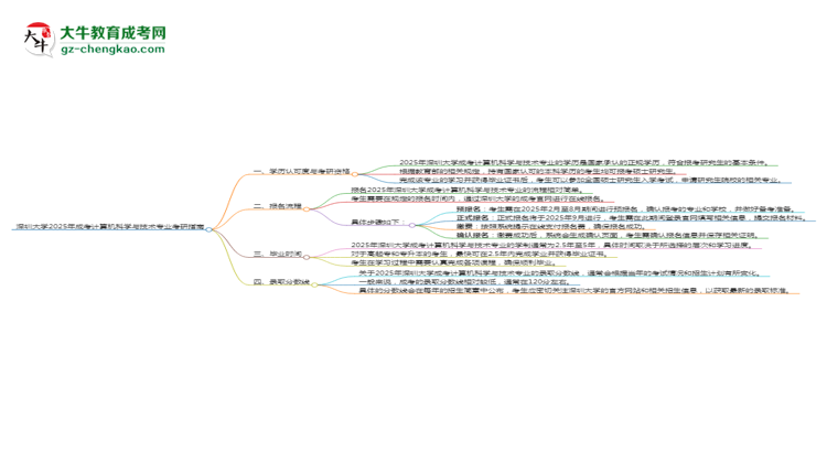 深圳大學(xué)2025年成考計算機(jī)科學(xué)與技術(shù)專業(yè)能考研究生嗎？思維導(dǎo)圖