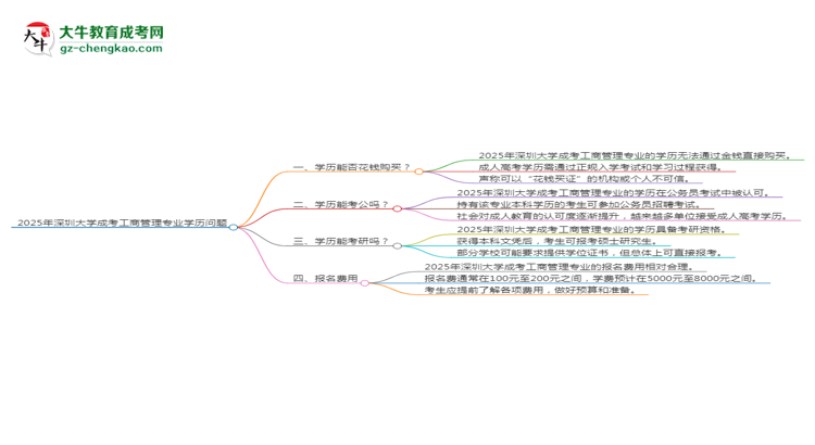 2025年深圳大學(xué)成考工商管理專(zhuān)業(yè)學(xué)歷花錢(qián)能買(mǎi)到嗎？思維導(dǎo)圖