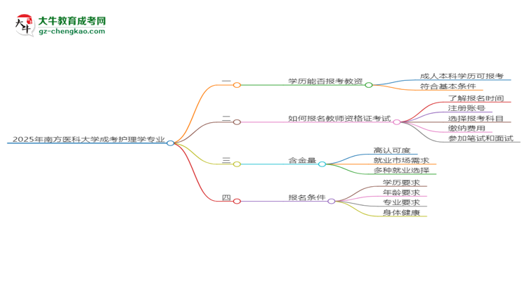 2025年南方醫(yī)科大學成考護理學專業(yè)學歷能報考教資嗎？思維導(dǎo)圖