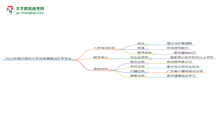 2025年南方醫(yī)科大學成考康復(fù)治療學專業(yè)入學考試科目有哪些？思維導(dǎo)圖