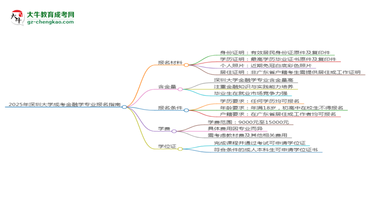 2025年深圳大學(xué)成考金融學(xué)專業(yè)報(bào)名材料需要什么？思維導(dǎo)圖