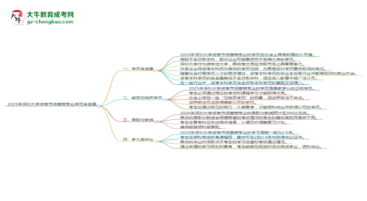 2025年深圳大學(xué)成考市場(chǎng)營(yíng)銷專業(yè)學(xué)歷的含金量怎么樣？思維導(dǎo)圖