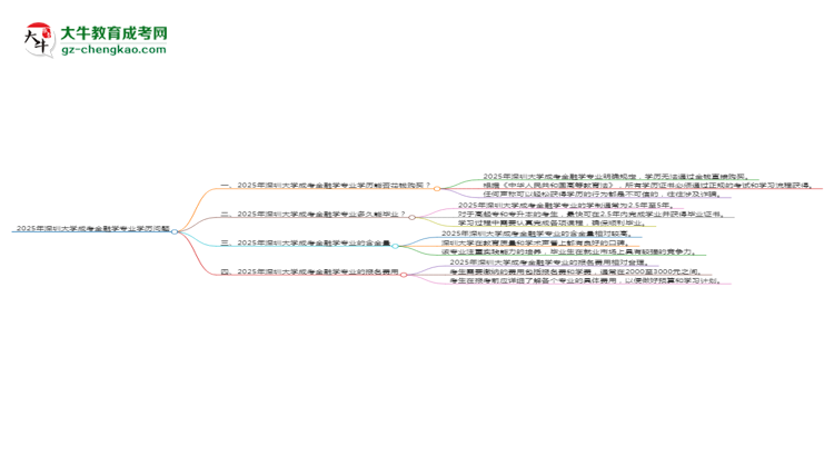 2025年深圳大學(xué)成考金融學(xué)專業(yè)學(xué)歷花錢能買到嗎？思維導(dǎo)圖