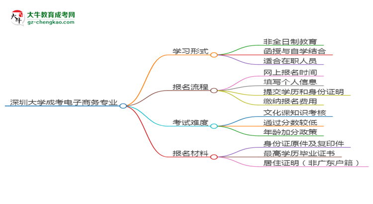 深圳大學成考電子商務專業(yè)是全日制的嗎？（2025最新）思維導圖