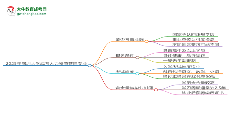 2025年深圳大學成考人力資源管理專業(yè)能考事業(yè)編嗎？思維導圖