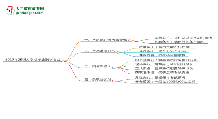 2025年深圳大學(xué)成考金融學(xué)專業(yè)能考事業(yè)編嗎？思維導(dǎo)圖