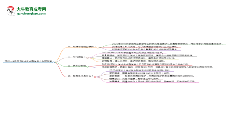 深圳大學(xué)2025年成考金融學(xué)專業(yè)能考研究生嗎？思維導(dǎo)圖