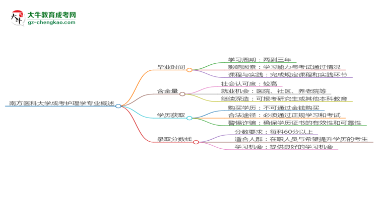南方醫(yī)科大學(xué)成考護(hù)理學(xué)專業(yè)需多久完成并拿證？（2025年新）思維導(dǎo)圖