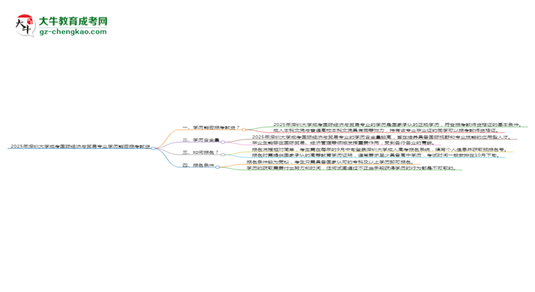2025年深圳大學成考國際經(jīng)濟與貿(mào)易專業(yè)學歷能報考教資嗎？思維導圖