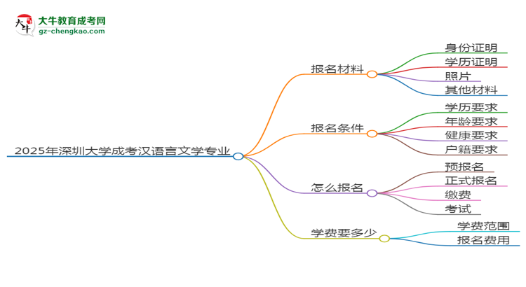 2025年深圳大學(xué)成考漢語言文學(xué)專業(yè)報(bào)名材料需要什么？思維導(dǎo)圖
