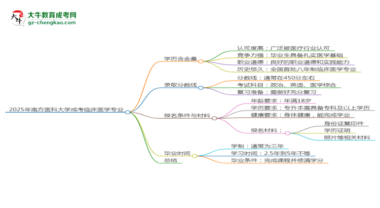 2025年南方醫(yī)科大學(xué)成考臨床醫(yī)學(xué)專業(yè)學(xué)歷的含金量怎么樣？思維導(dǎo)圖