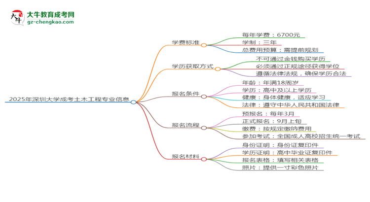 2025年深圳大學(xué)成考土木工程專業(yè)最新學(xué)費標(biāo)準(zhǔn)多少思維導(dǎo)圖