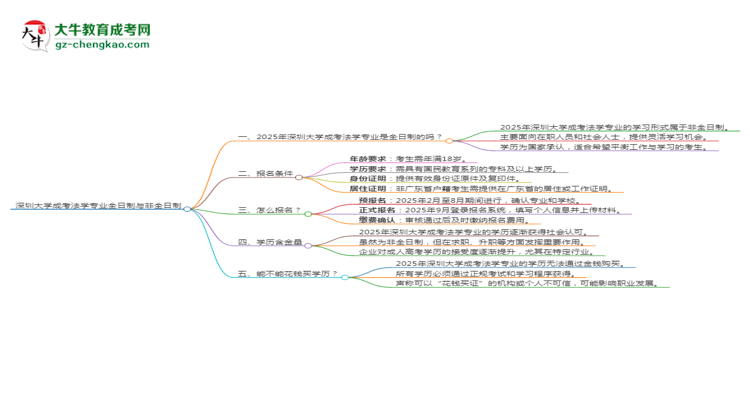 深圳大學(xué)成考法學(xué)專業(yè)是全日制的嗎？（2025最新）思維導(dǎo)圖