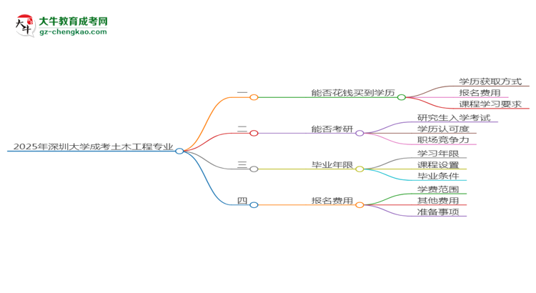2025年深圳大學(xué)成考土木工程專業(yè)學(xué)歷花錢能買到嗎？思維導(dǎo)圖