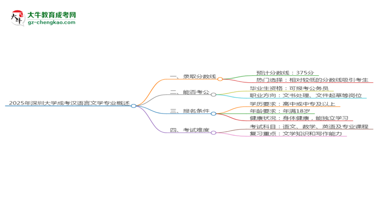 2025年深圳大學(xué)成考漢語言文學(xué)專業(yè)錄取分?jǐn)?shù)線是多少？思維導(dǎo)圖