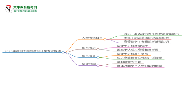 2025年深圳大學(xué)成考會(huì)計(jì)學(xué)專(zhuān)業(yè)入學(xué)考試科目有哪些？思維導(dǎo)圖