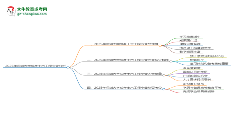 2025年深圳大學成考土木工程專業(yè)難不難？思維導圖