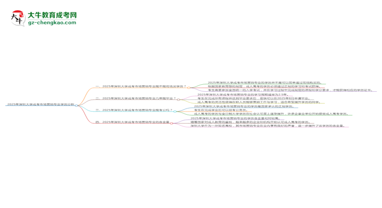 2025年深圳大學(xué)成考市場營銷專業(yè)學(xué)歷花錢能買到嗎？思維導(dǎo)圖