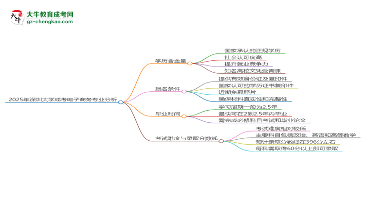 2025年深圳大學(xué)成考電子商務(wù)專業(yè)學(xué)歷的含金量怎么樣？思維導(dǎo)圖