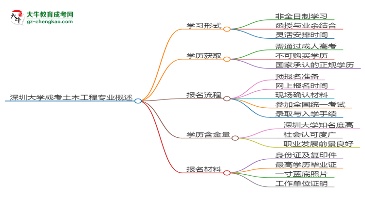 深圳大學(xué)成考土木工程專業(yè)是全日制的嗎？（2025最新）思維導(dǎo)圖