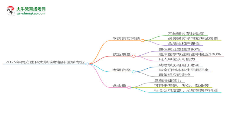 2025年南方醫(yī)科大學(xué)成考臨床醫(yī)學(xué)專業(yè)學(xué)歷花錢能買到嗎？思維導(dǎo)圖