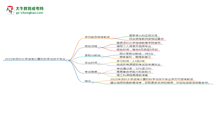 2025年深圳大學(xué)成考計算機科學(xué)與技術(shù)專業(yè)學(xué)歷能報考教資嗎？思維導(dǎo)圖
