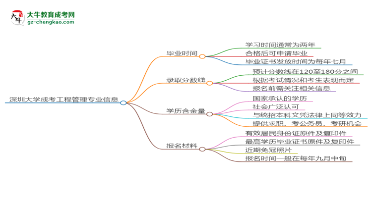 深圳大學(xué)成考工程管理專業(yè)需多久完成并拿證？（2025年新）思維導(dǎo)圖