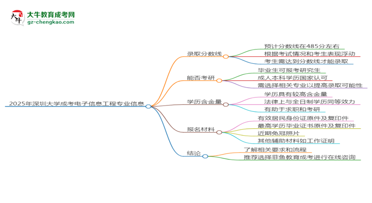 2025年深圳大學(xué)成考電子信息工程專業(yè)錄取分?jǐn)?shù)線是多少？思維導(dǎo)圖