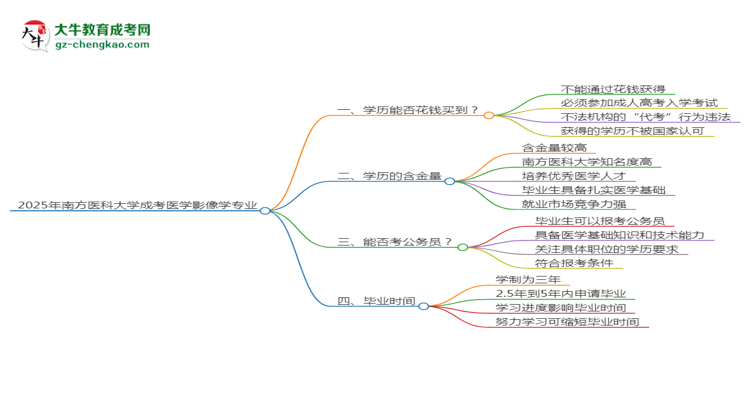 2025年南方醫(yī)科大學(xué)成考醫(yī)學(xué)影像學(xué)專業(yè)學(xué)歷花錢能買到嗎？思維導(dǎo)圖