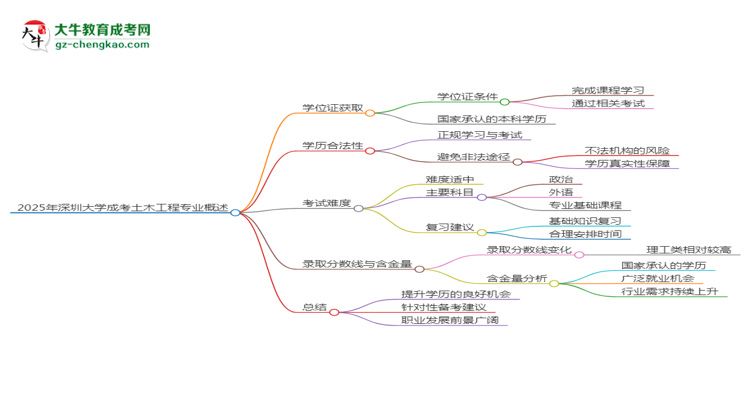 2025年深圳大學成考土木工程專業(yè)能拿學位證嗎？思維導圖