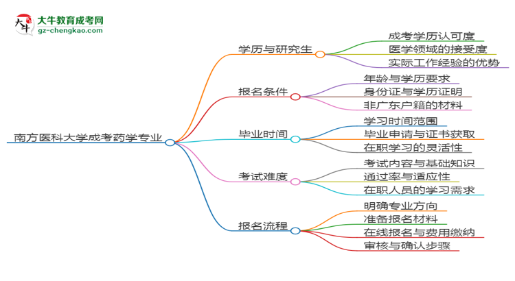 南方醫(yī)科大學2025年成考藥學專業(yè)能考研究生嗎？思維導圖
