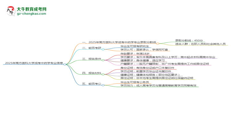 2025年南方醫(yī)科大學成考中藥學專業(yè)錄取分數線是多少？思維導圖