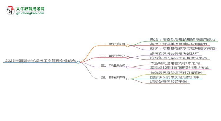 2025年深圳大學(xué)成考工商管理專(zhuān)業(yè)入學(xué)考試科目有哪些？思維導(dǎo)圖