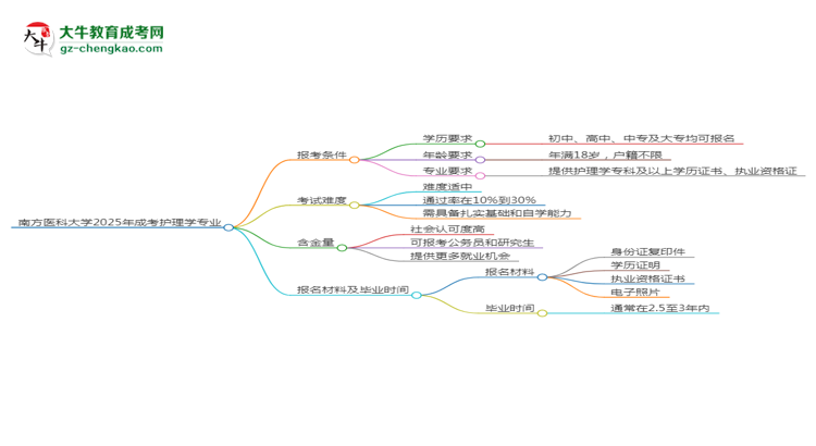 南方醫(yī)科大學(xué)2025年成考護理學(xué)專業(yè)報考條件是什么思維導(dǎo)圖