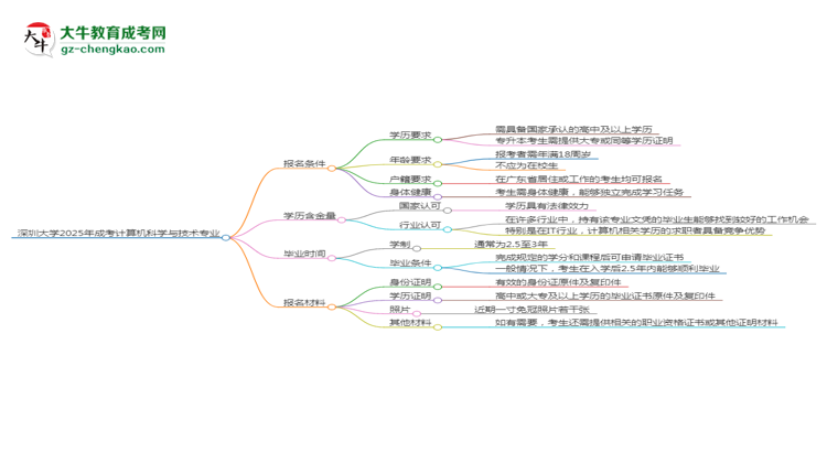 深圳大學(xué)2025年成考計算機科學(xué)與技術(shù)專業(yè)報考條件是什么思維導(dǎo)圖