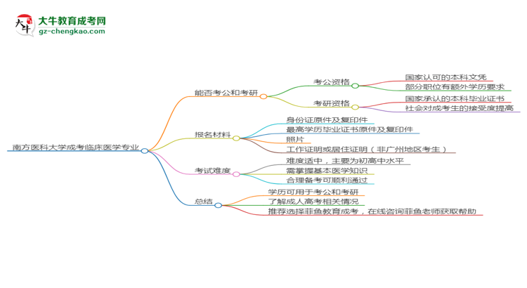 南方醫(yī)科大學(xué)2025年成考臨床醫(yī)學(xué)專業(yè)學(xué)歷能考公嗎？思維導(dǎo)圖