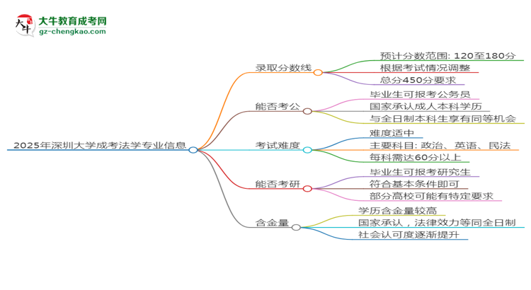 2025年深圳大學(xué)成考法學(xué)專業(yè)錄取分?jǐn)?shù)線是多少？思維導(dǎo)圖