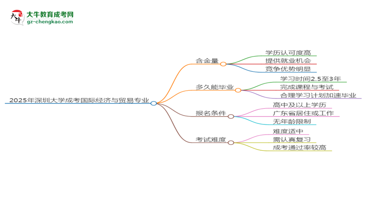 2025年深圳大學(xué)成考國際經(jīng)濟(jì)與貿(mào)易專業(yè)能考事業(yè)編嗎？思維導(dǎo)圖