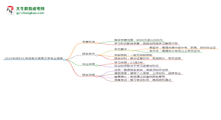 2025年深圳大學成考漢語言文學專業(yè)最新學費標準多少思維導圖