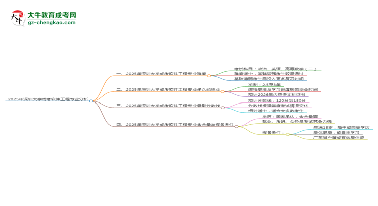 2025年深圳大學成考軟件工程專業(yè)難不難？思維導圖