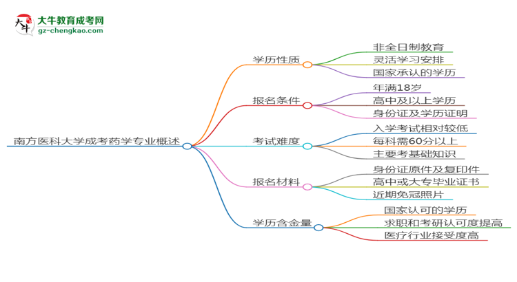 南方醫(yī)科大學(xué)成考藥學(xué)專業(yè)是全日制的嗎？（2025最新）思維導(dǎo)圖