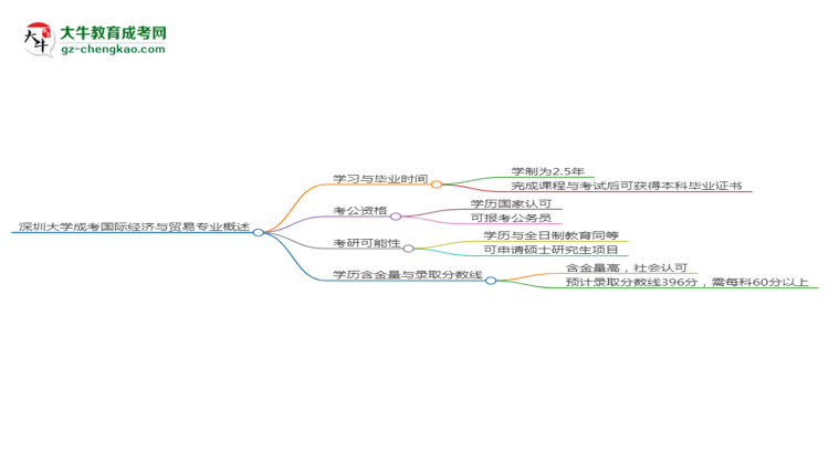 深圳大學(xué)成考國(guó)際經(jīng)濟(jì)與貿(mào)易專業(yè)需多久完成并拿證？（2025年新）思維導(dǎo)圖