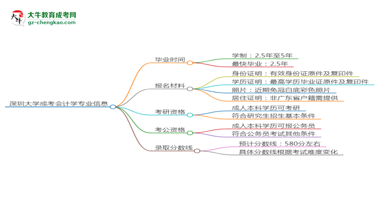 深圳大學成考會計學專業(yè)需多久完成并拿證？（2025年新）思維導(dǎo)圖