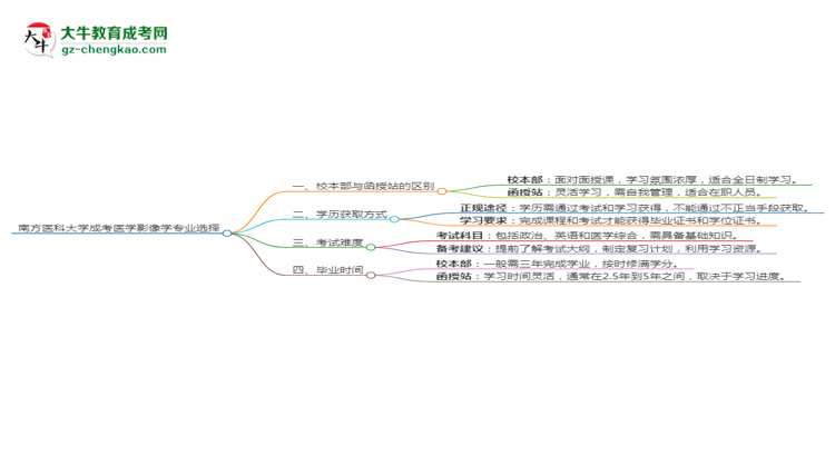 南方醫(yī)科大學2025年成考醫(yī)學影像學專業(yè)校本部和函授站哪個更好？思維導圖
