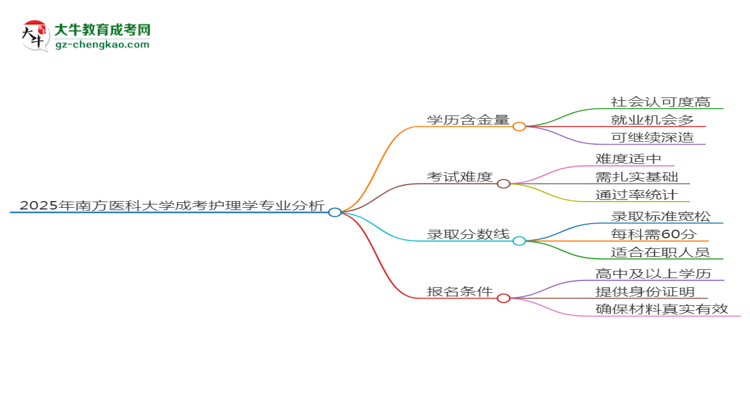 2025年南方醫(yī)科大學(xué)成考護(hù)理學(xué)專(zhuān)業(yè)學(xué)歷的含金量怎么樣？思維導(dǎo)圖